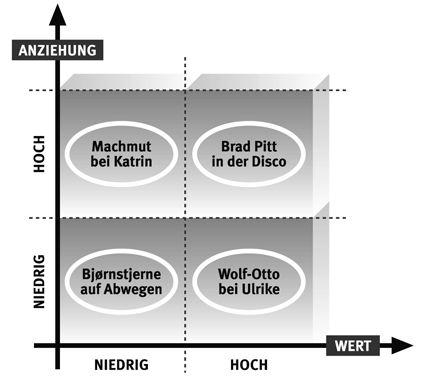 Erfolg bei Frauen
