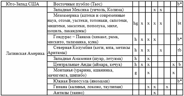 Фольклор и постфольклор: структура, типология, семиотика